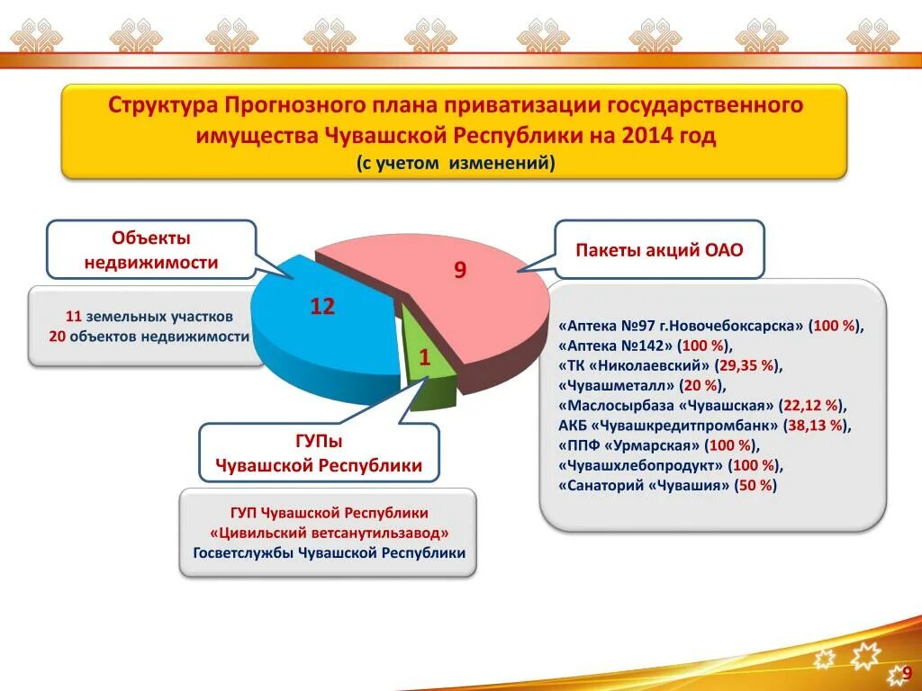 Приватизация государственного имущества. Приватизация государственного имущества презентация. Объекты приватизации государственного и муниципального имущества. Структура приватизации.