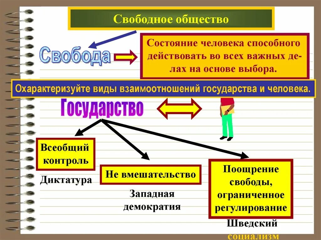 Свобода общества и свободы личности. Свободное общество презентация. свободное общество это в обществознании. человек свободного общества. свободное общество схема.