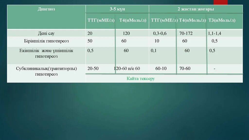 Гипотиреоз ТТГ. Диагноз 003.4. Диагноз 03. Норма ТТГ при гипотиреозе. Скрининг на гипотиреоз