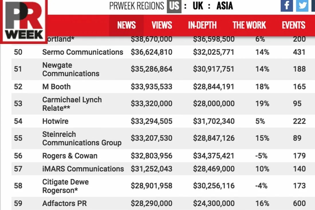 Топ российских информационных агентств. Пиар компании в россии. Рейтинг pr агентств. Рейтинг pr агентств. Экономические пиар компании список.