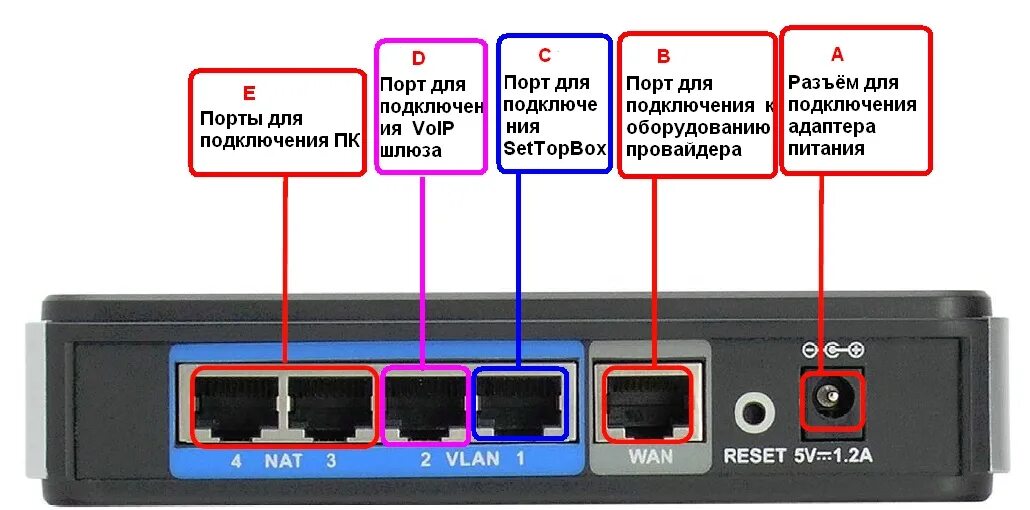 Сетевое подключение порты. Порты для подключения интернета. Подключение портов. Почему не работает интернет через роутер хотя подключение есть. Виды портов интернета.