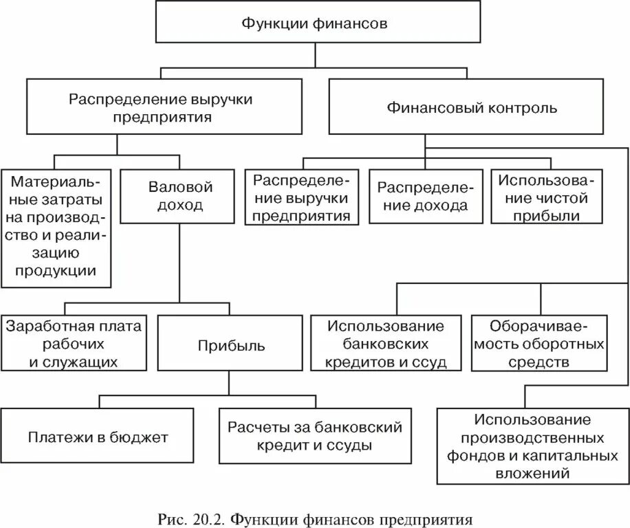 К функциям финансов организации относятся. Схема функции финансов организации. Функции финансов предприятий схема. Функции финансов предприятия таблица. Функции финансирования предприятия.