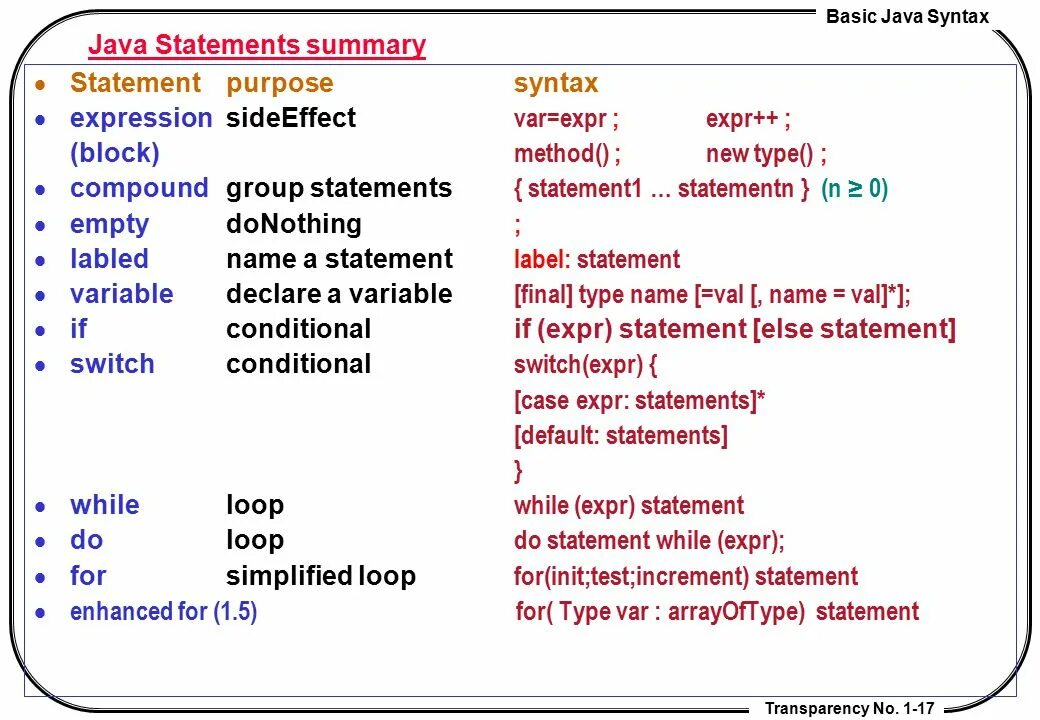 Java syntax. Java syntax