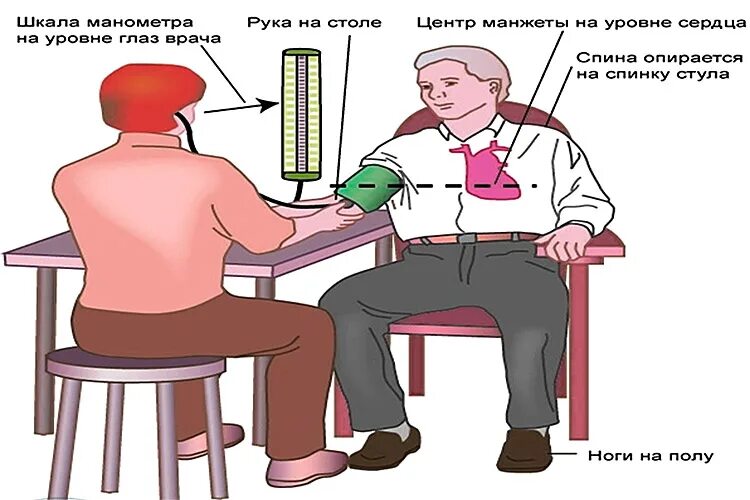 Как правильно измерить давление механическим. Техника измерения ад механическим тонометром. как мерить давление механическим тонометром. как правильно измерить давление механическим тонометром. измерение ад автоматическим тонометром алгоритм.