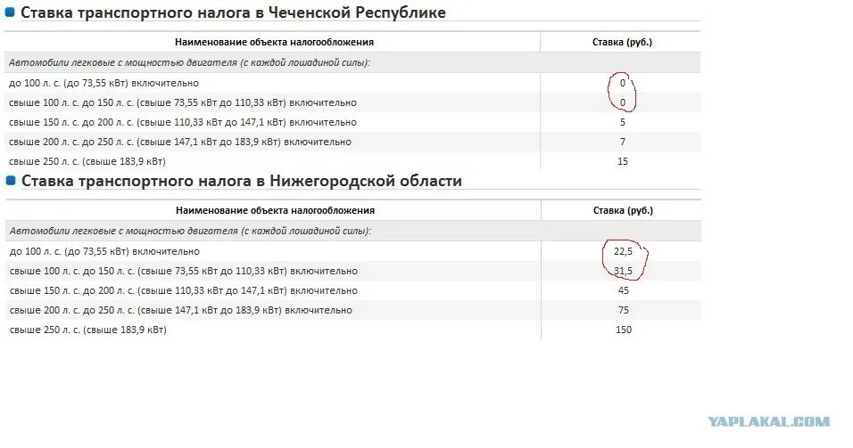 Налог на лошадки. Таблица транспортного налога в Чеченской Республике. Транспортный налог на 1 лошадиную силу. Транспортный налог в Чечне таблица. Налог на автомобиль с лошадиной силы таблица.