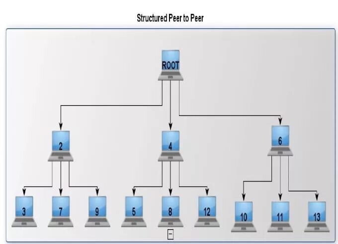 Peer c. P2p структура. Гибридные p2p-сети. Одноранговая сеть блокчейн. Структура js.