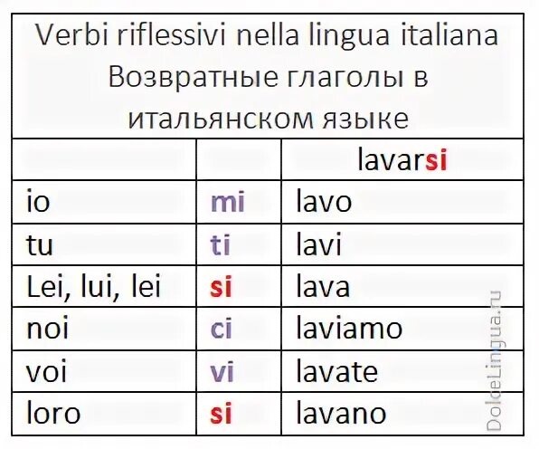 Спряжение глаголов в итальянском языке таблица Глаголы, употребляемые с avere и essere. Verbi con due ausiliari. Мобильное прил