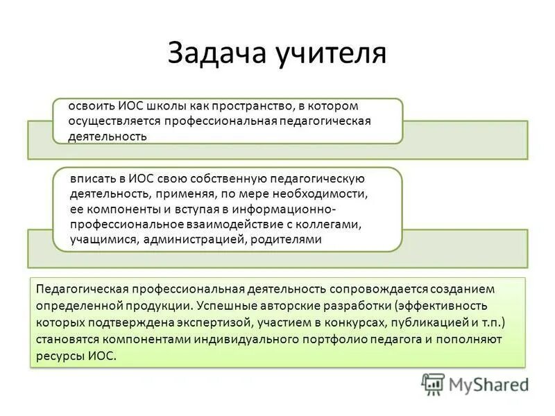 Не является компонентом иос школы. Назовите основные структурные элементы иос. Формирование элементов иос презентация. Задачи иос. Структура информационной образовательной среды.