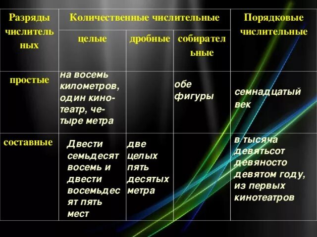 Разряды количественных числительных таблица. Разряды количественных числительных таблица с примерами. Разряды имен числительных таблица. Виды числительных в русском.