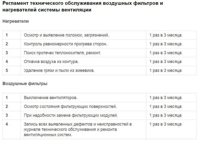 Периодичность испытания противодымной вентиляции. Перечень работ по техническому обслуживанию системы вентиляции. Акт проверки эффективности вентиляции для роспотребнадзора. Акт-протокол аэродинамических испытаний системы дымоудаления. График испытаний вентиляционных систем.
