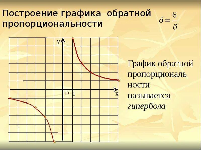 Что является графиком обратной пропорциональности. Функция обратная пропорциональность, график функции – гипербола). график нечётной функции гипербола. гипербола с отрицательным коэффициентом. построение графика обратной пропорциональности.