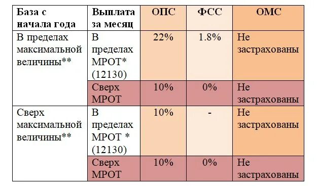 Ставка страховых взносов в 2021 году таблица. Ставка страховых взносов в 2020 году таблица. Страховые взносы для предприятий в 2021 году. Ставки страховых взносов в 2021 году. Соцстрах 2023