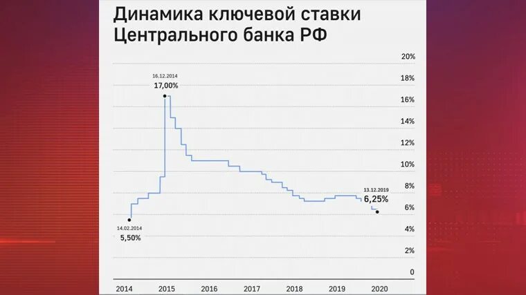 Рефинансирование банков цб. Центробанк РФ Ключевая ставка. Динамика ставок ЦБ. Ключевая ставка динамика. Динамика ключевой ставки ЦБ.