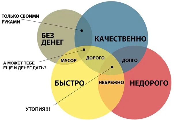 Быстро 3. Быстро не качественно дорого качественно. памятка клиенту быстро качественно и недорого. быстро дорого качественно выбери два из трех. быстро качественно слоган.