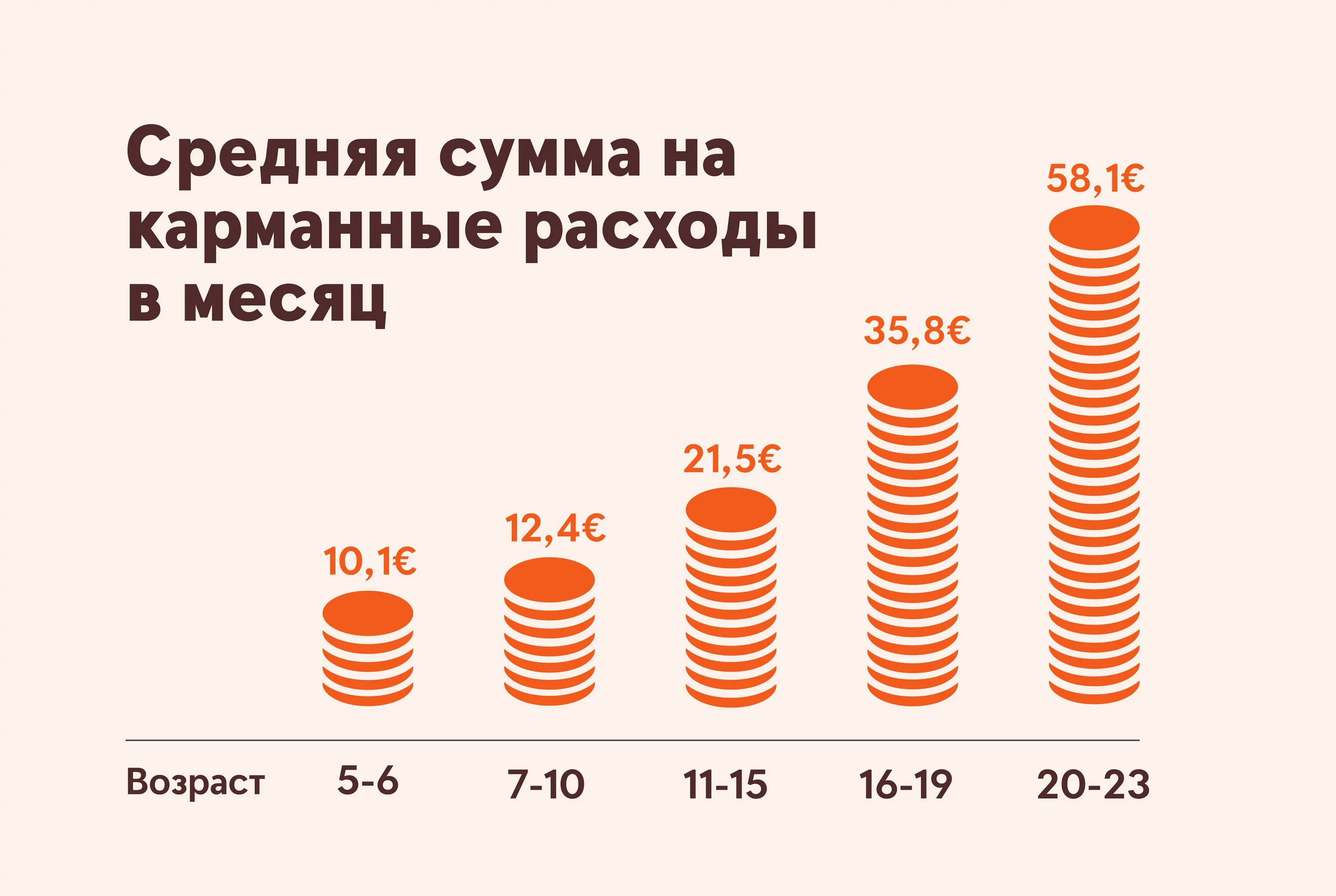 Сколько потратили на ребенка. Сколько нужно давать детям на карманные расходы. Сколько денег нужно давать детям на карманные расходы. Сколько денег надо давать ребенку на карманные расходы. Сколько нужно давать на карманные расходы подростку.