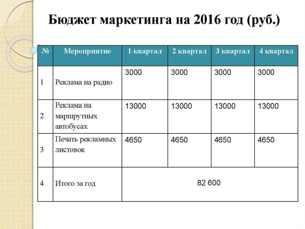 Маркетинговый бюджет таблица. Расчет бюджета маркетинга. Бюджет отдела маркетинга. План маркетинговых мероприятий. Бизнес план рекламное