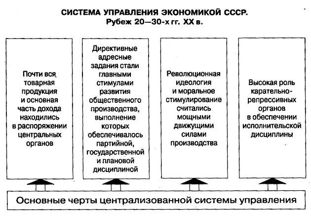 Централизация управления экономикой СССР. Схема управления экономики СССР. Экономика СССР схема. Система планирования народного хозяйства СССР.