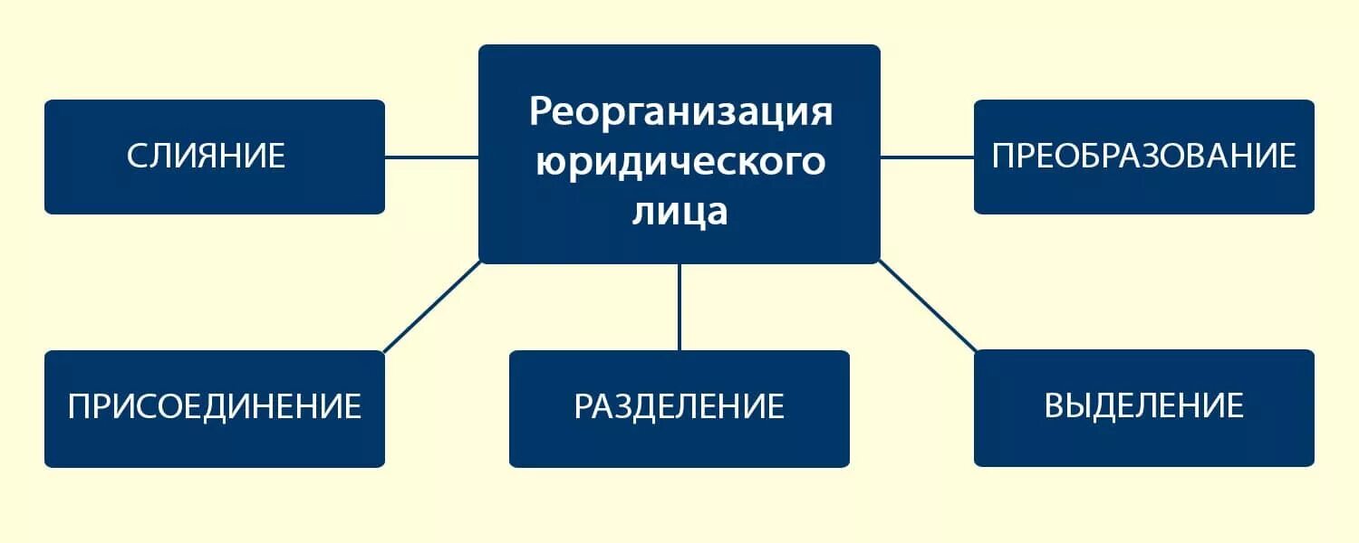 Реорганизация юридического лица схема. Виды реорганизации юридического лица схема. Реорганизация слияние. Реорганизация юр лица.