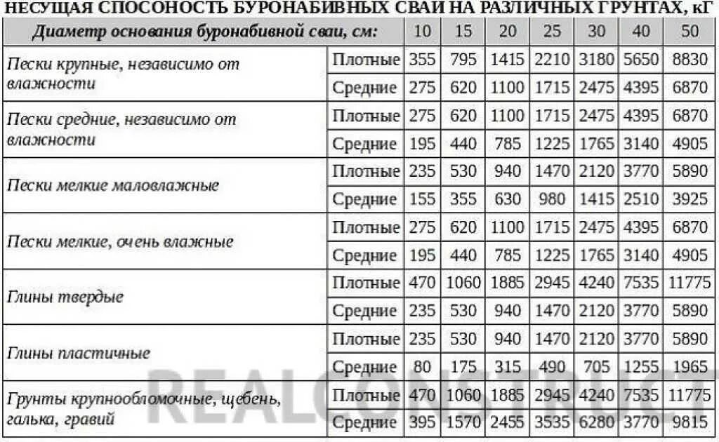 Какую нагрузку выдерживает свая