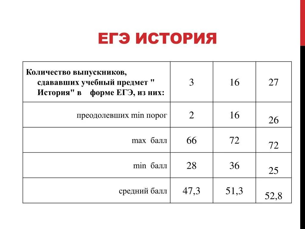 Сколько баллов на тройку по истории