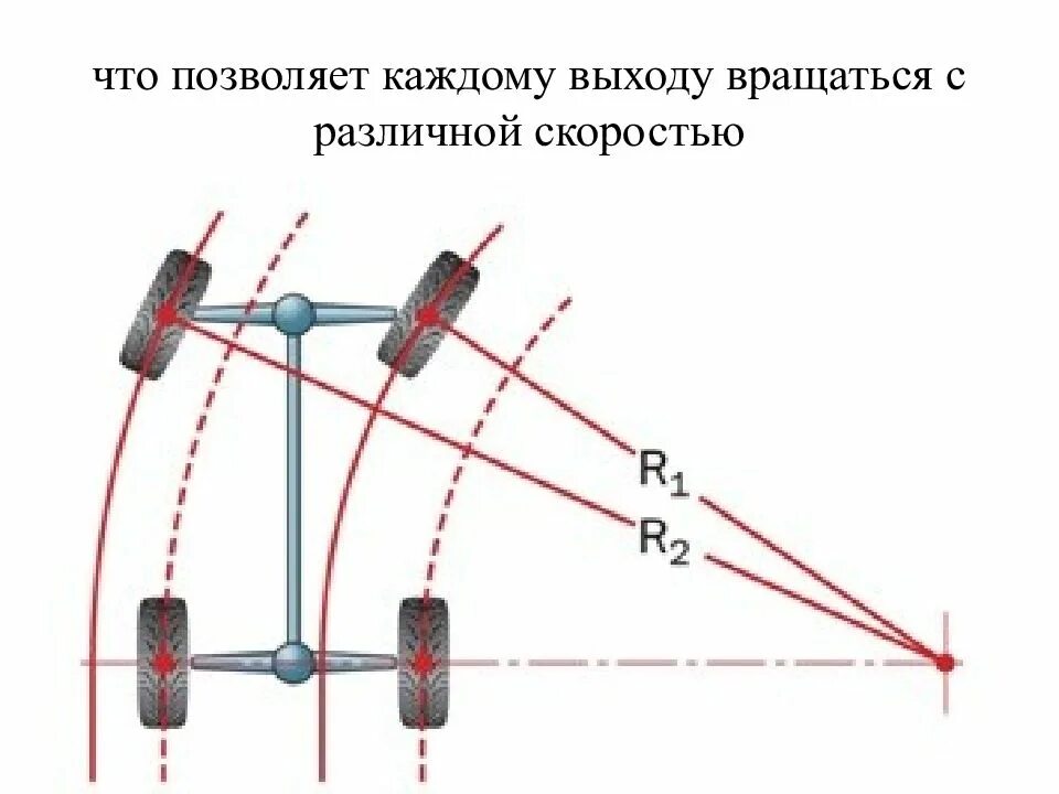 Разные колеса на осях можно ли. Радиус поворота колес автомобиля при повороте. Схема поворота автомобиля с передними управляемыми колесами. Схема вращения колес автомобиля. Привод управляемых колес переднеприводного автомобиля схема.