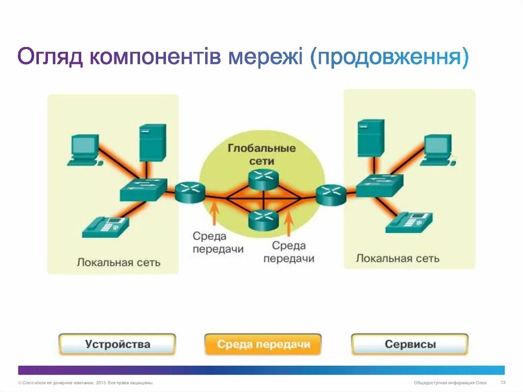 Из каких компонентов состоит сеть