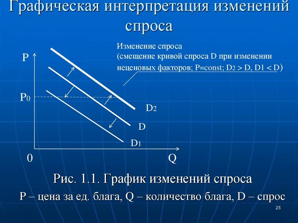 Графическая интерпретация спроса. Основы анализа спроса и предложения. Графический анализ спроса. Графическая интерпретация спроса и предложения. Анализ изменения спроса