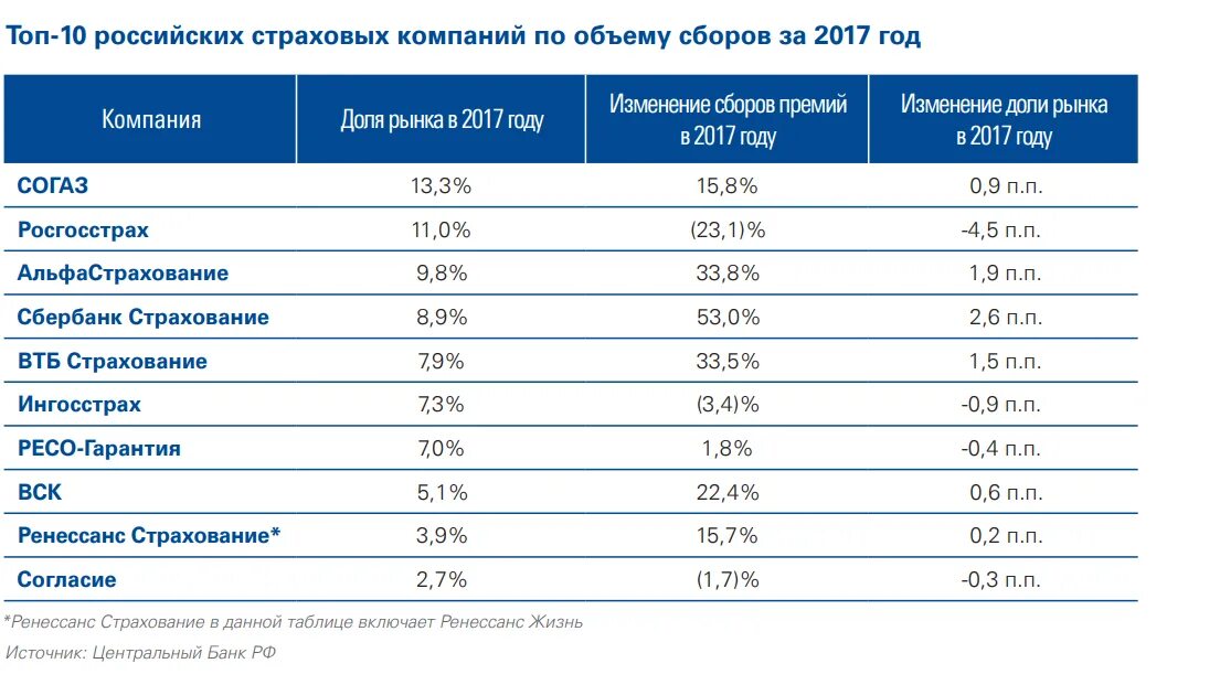 Хорошие страховые компании отзывы. Десять крупнейших страховых компаний России. Крупнейшие страховые компании России 2020. 2020 Страховые компании в РФ. Топ 10 страховых компаний России.