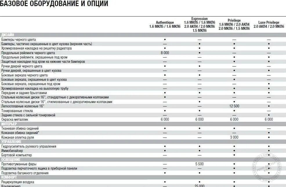 Расход рено дастер 2.0 механика. То Рено Дастер 1.5 дизель. Техническое обслуживание автомобиля на Рено Дастер 4х4. Renault Duster комплектации таблица. Рено Дастер 1.5 технические характеристики.