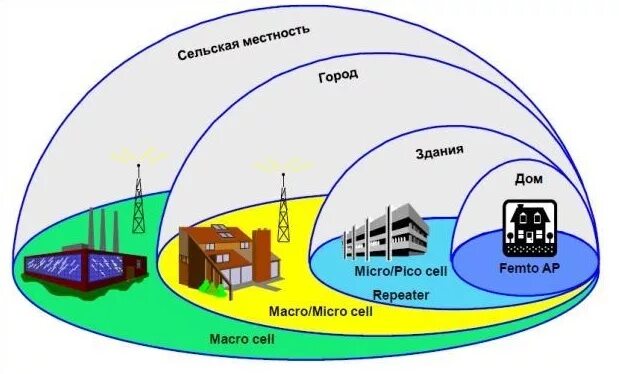 Сотовая связь зона действия. Радиус базовой станции сотовой связи. Радиус покрытия базовой станции сотовой связи. Радиус действия базовой станции сотовой связи 4g. Дальность сигнала сотовой вышки.