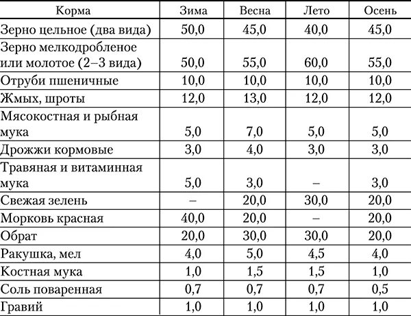 Сколько нужно соли на килограмм гуся. Норма костной муки для кур несушек. норма мясокостной муки для кур несушек. нормы рыбной и мясокостной муки для кур несушек. сколько мясокостной муки давать курам несушкам в день.