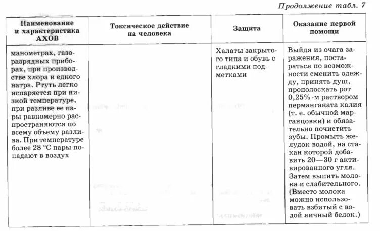 Опасные химические и аварийно химически опасные вещества и их поражающее действи
