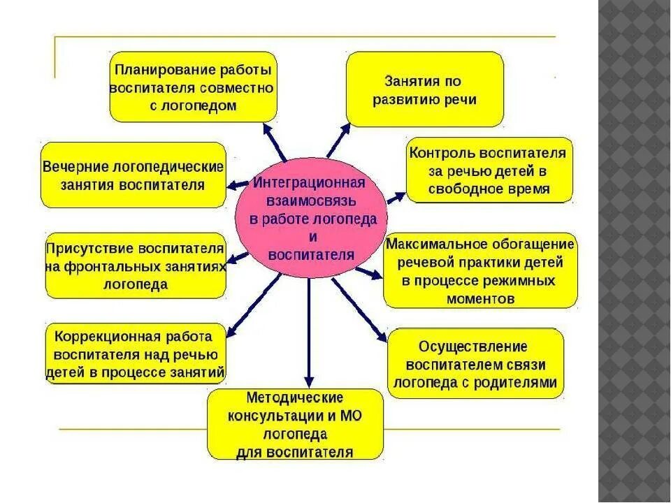 Анализ группы логопедической. Взаимодействие учителя логопеда и воспитателя в ДОУ. Взаимосвязь учителя логопеда и воспитателя в работе. Взаимосвязь в работе логопеда и педагогов ДОУ. Взаимосвязь работы учителя логопеда и дефектолога в ДОУ.