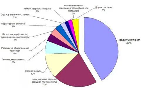 Расходов семьи на коммунальные