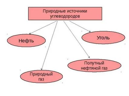 Переработка углеводородов природный газ
