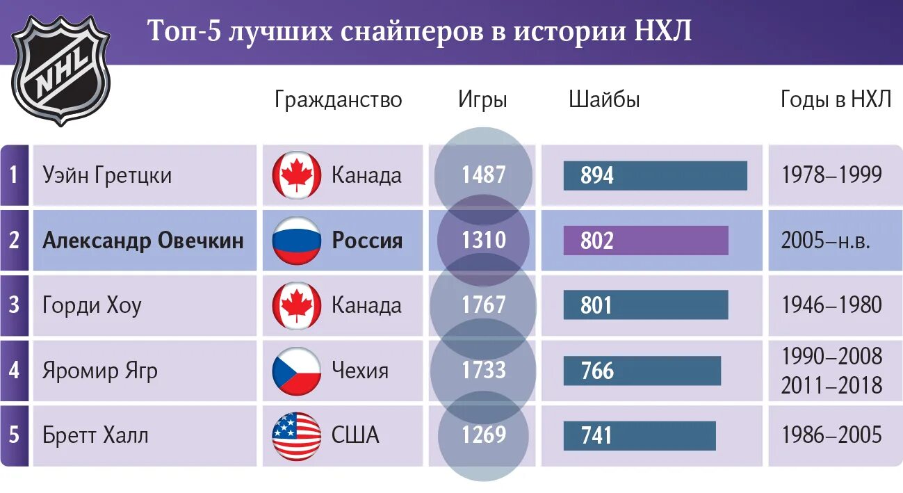 Кучеров - уже 12-й русский снайпер в истории НХЛ. Он обошел Жамнова, хотя сыграл