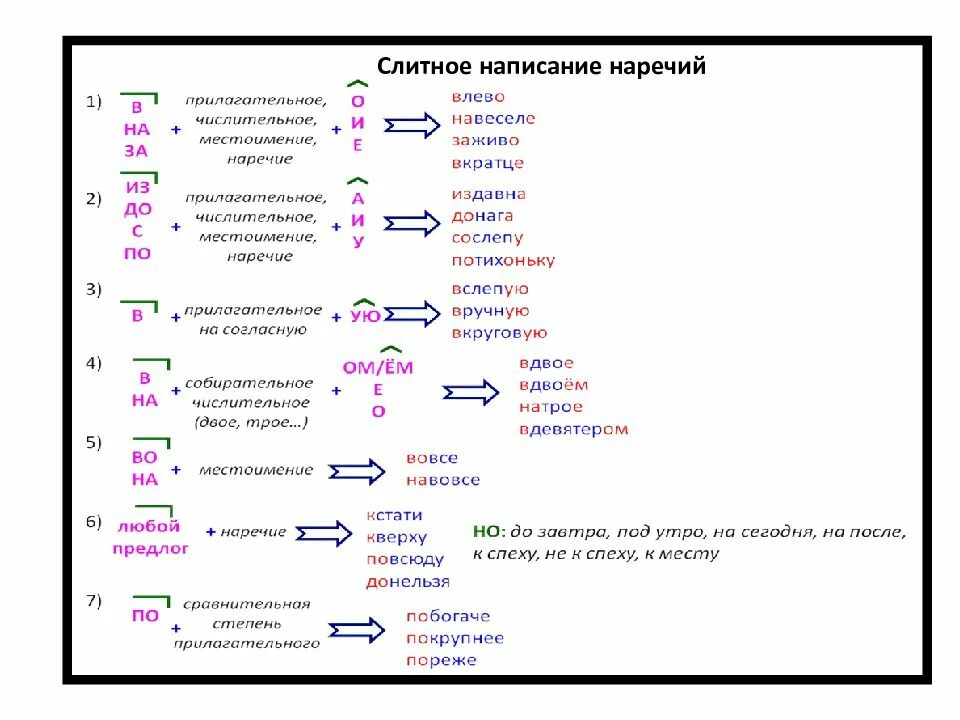Наречия пишутся слитно. Слитное и раздельное написание наречий правило. Схема виды обстоятельственных придаточных. Различение наречий и существительных с предлогами. Как пишутся предлоги с наречиями.