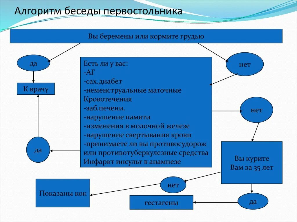 Алгоритм беседы. Алгоритм проведения беседы. Алгоритм беседы с покупателем в аптеке. Алгоритм консультирования в аптеке. Беседа алгоритм проведения