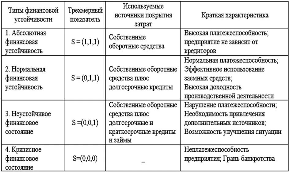 Типы фин устойчивости предприятия. Типы финансовой устойчивости таблица. Типы финансовой устойчивости предприятия таблица. 4 Типа финансовой устойчивости предприятия.