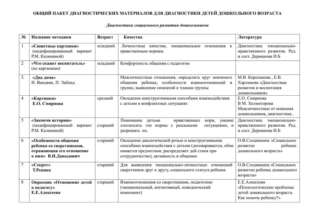 Диагностика умственного развития детей дошкольного возраста таблица. Диагностическая методика для детей дошкольного возраста. Методики диагностики детей дошкольного возраста. Диагностические методики для дошкольников в таблице.