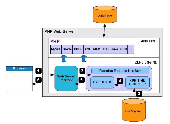 Server server name php. Архитектура web сервера. php сервер. php веб сервер. внутренняя архитектура веб сервера.