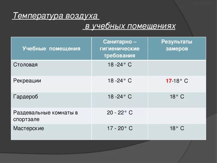 Нормы микроклимата для учебных помещений. Оптимальные параметры микроклимата. Температура воздуха в помещении норма. Норма температуры в учебном помещении.