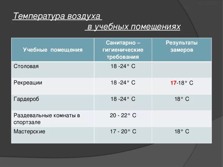 Норма помещений в школе. Нормы микроклимата для учебных помещений. Оптимальные параметры микроклимата. Температура воздуха в помещении норма. Норма температуры в учебном помещении.