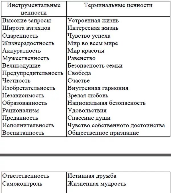 Методика м рокича ценностные. Методика Рокича инструментальные ценности. Терминальные и инструментальные ценности таблица. Терминальные ценности Рокич. Терминальные ценности таблица Рокича.