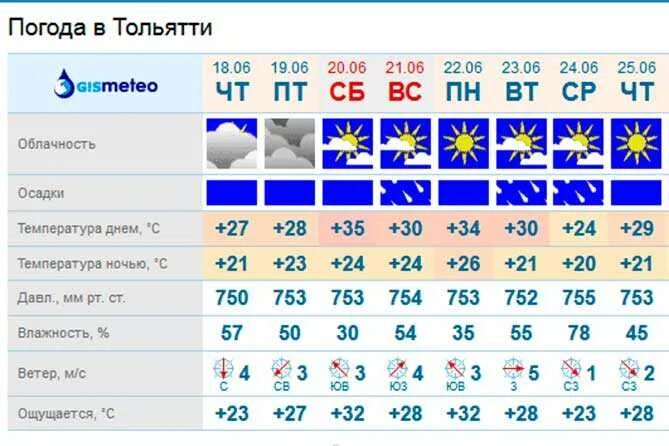 Погода Тольятти. Погода Тольятти на 10. Погода в Тольятти на неделю. Pagoda TALYATTI. Рп5 тольятти на 14