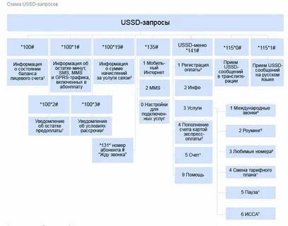 Ussd запрос