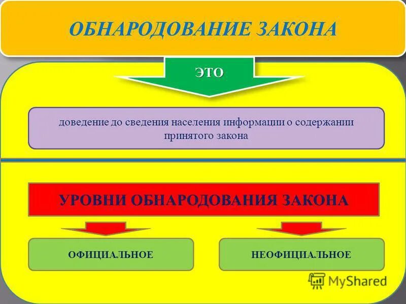 Законотворческий процесс реферат. Подписание и обнародование фз президентом. Подписывает и обнародует законы. Законы субъектов российской федерации. Обнародование законов.