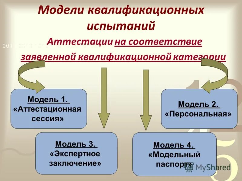 Квалификационная модель.