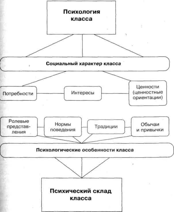 Класс введение в социальную психологию