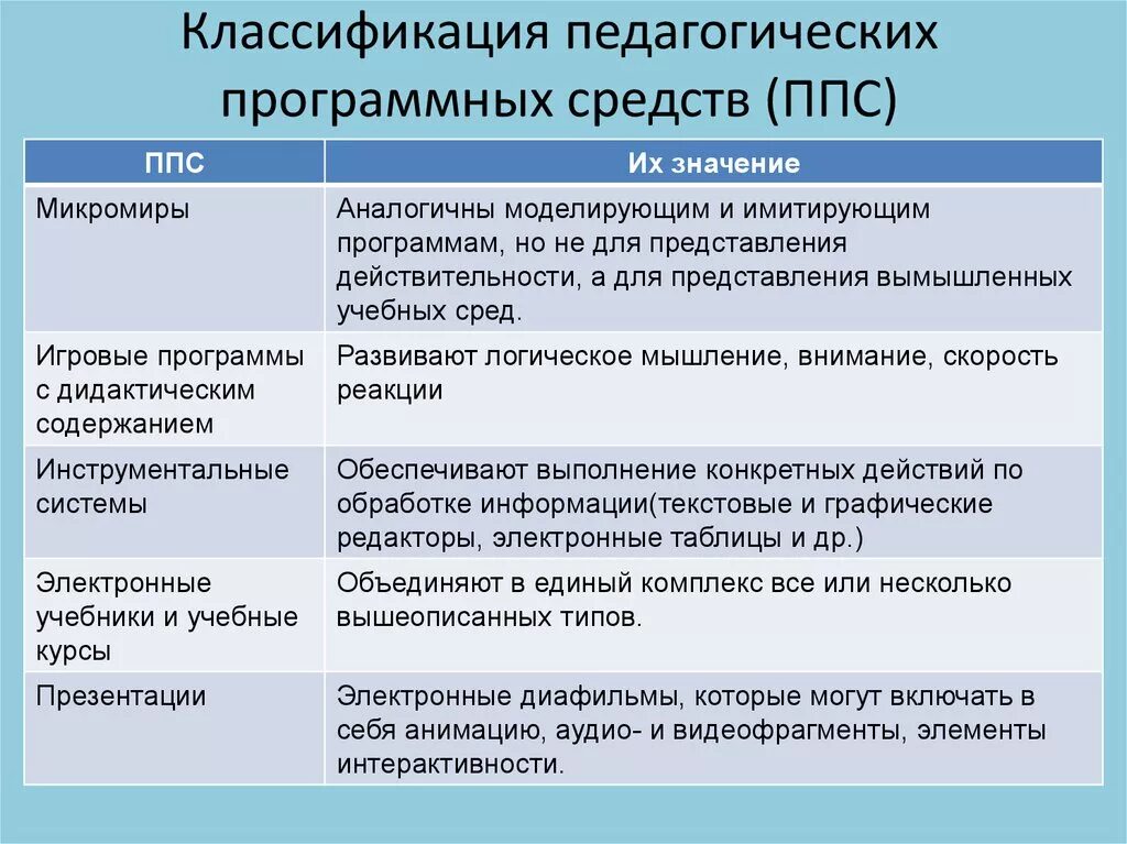 Педагогические средства в школе. Педагогические программные средства. Виды педагогических программных средств.. Классификация педагогических средств. Педагогические программные средства примеры.